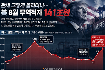 관세 그렇게 올리더니⋯美 8월 무역적자만 141조원