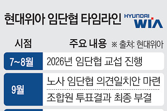 현대차·기아 임단협 끝났는데⋯현대위아는 임단협 난항