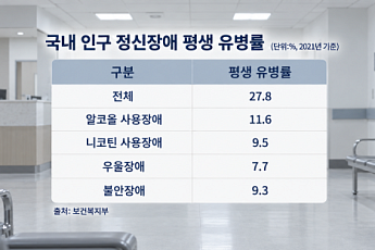 정신질환 늘어나는데…치료 인프라·사회적 인식은 ‘아직’[정신건강 회복의 길①]