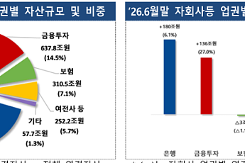금융지주 상반기 순익 17.6조원⋯금투 호조에 13.7% 늘어