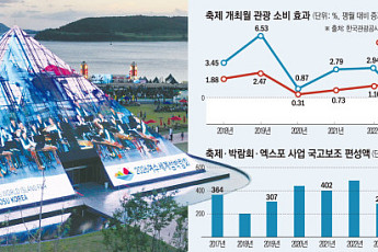 [단독] 축제 열어도 방문객 1.4% 늘 뿐…2년 연속 소비효과는 '마이너스' [축제 공화국 청구서②]
