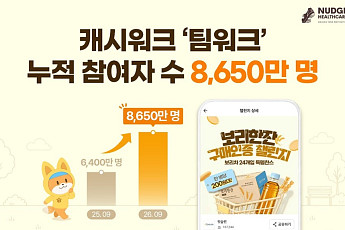 캐시워크 ‘팀워크’, 누적 참여자 8650만 돌파…‘구매·체험형 챌린지’ 확장