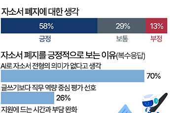 'AI가 써주는 자소서 변별력 있나'…구직자 58% '이젠 없애도 돼' [데이터클립]