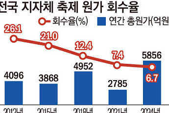 [단독] 축제에 13년간 5조4824억원...수익으로 돌아온 건 15% [축제 공화국 청구서①]