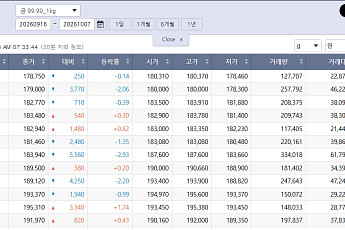 최저치 찍은 국제 금값…국내 금시세는?