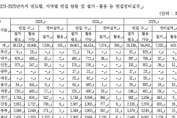 농촌 빈집재생 더딘 전북… 8137호중 257호만 활용[국감]