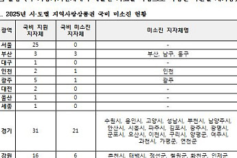익산·김제·진안·무주·고창, 지역사랑상품권 국비 다 못썼다[국감]