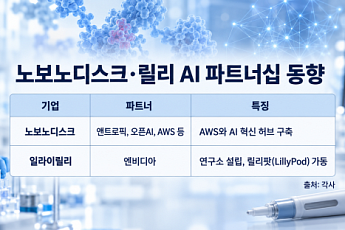 AI 열중하는 노보·릴리⋯비만·대사질환 게임체인저 나올까