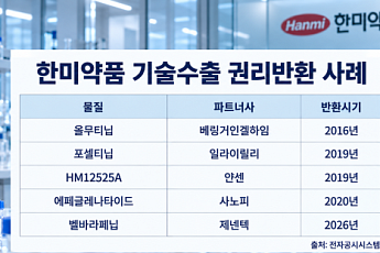 ‘반환에서 신약 허가까지’…한미약품, 전화위복 계속될까