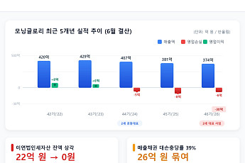 2년 만에 끝난 ‘2세 경영’…적자 늪 모닝글로리, 백약이 무효?