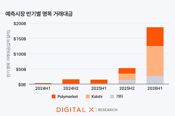 디지털엑스 “예측시장, 금리 예측 정확도 높았지만⋯거래 신뢰성은 별개”