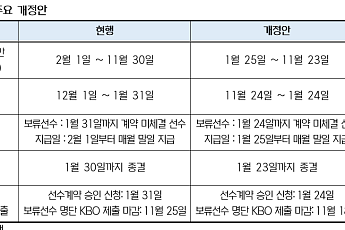 KBO, 선수 방송ㆍ광고 구단 승인 의무화⋯계약상 활동기간 조정