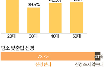 '100주년' 한글날, 관심 가장 큰 세대는 20대 [데이터클립]