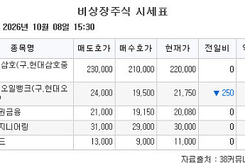 [장외시황] 마더스제약과 엔키화이트햇, 코스닥 상장예비심사 통과