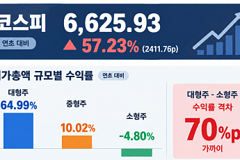 대형주 65% 뛰었는데 소형주는 5% 하락⋯덩치 따라 갈린 주가 [2026 증시 지형도]