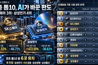 [2026 증시 지형도] SK스퀘어 3위·삼성전기 4위…시총 톱10도 확 바뀌었다