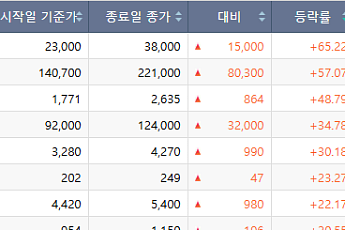[베스트&워스트] 동양고속 서울고속터미널 재개발 호재 65% 폭등…방산기업은 급락