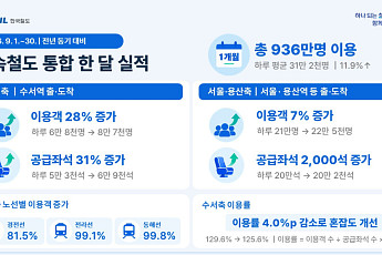 고속철 통합 첫 달 이용객 936만 명…수서축 하루 이용객 28% 늘어