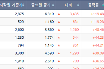 [베스트&워스트] HLB 그룹주 강세 속 펩트론·새내기주 급락