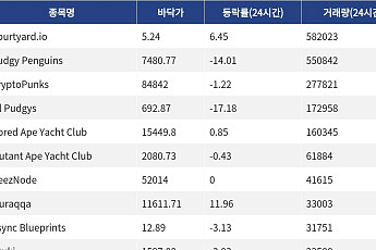 [핫 NFT] Courtyard.io, 일 거래량 58만 달러대 1위… 바닥가 5.24달러