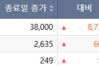 [급등락주 짚어보기] 상장폐지 유예 소식에 코스닥 무더기 상한가… HLB그룹주도 '들썩'