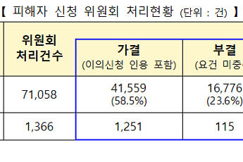 전세사기 피해 누적 4만1559건⋯LH 매입도 1만호 돌파