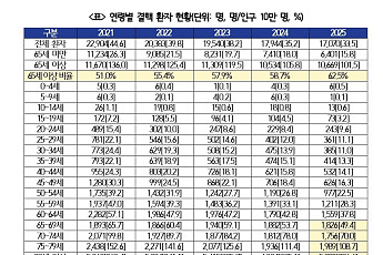 “결핵 환자 10명 중 6명은 65세 이상인데, 검진 예산은 줄어”