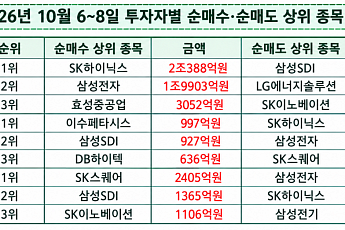 [주간수급리포트] 6620선 주저앉은 코스피…삼전 셀온·외인 팔자에 5% '뚝'
