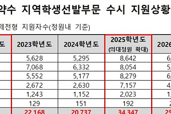 지방 의대 지역인재 지원 40% 급증…2028학년도 '의대 쏠림' 심화 전망