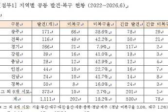 전북 도로밑 공동 49개 미복구…긴급 등급만 21개[국감]