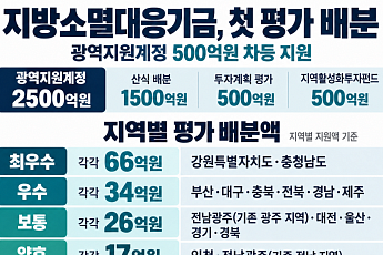 지방소멸대응기금 500억원 첫 평가 배분…강원·충남 각각 66억원