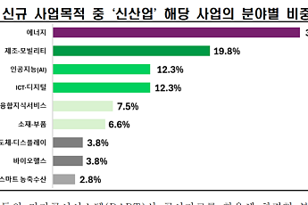 상장사 신사업, 에너지·로봇에 몰렸다…1000대 기업 정관 분석