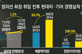 정의선號 6년⋯매출 300조ㆍ영업익 20조 시대 [성장의 6년, 전환의 시험대]