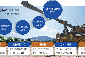 미사일·드론, 시험장 인프라 한계⋯현대화·해외 거점 ‘투트랙’[K-방산, 넥스트 레벨]