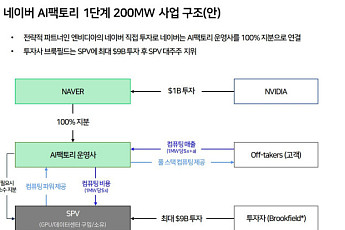 네이버·브룩필드, AI팩토리 금융조달 협상 막바지…조만간 대출 승인 전망