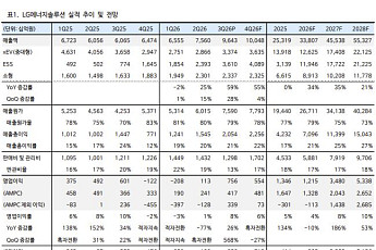 iM證 “LG엔솔, 일회성 빼도 깜짝실적⋯4분기 ESS 수주 주목”