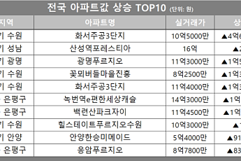[아파트값 상승 톱10] 경기 성남시 ‘산성역포레스티아’ 등