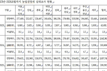 농업경영체 현장조사율 전북 2.1%…전국 최저 수준