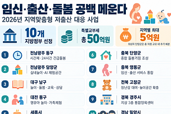 임신·출산·돌봄 공백 메운다…10개 지방정부에 50억원 지원