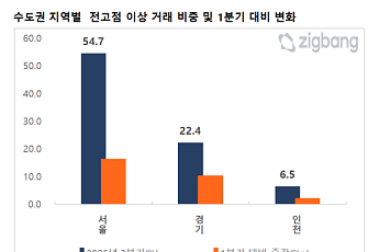 서울 아파트 54.7% 전고점 이상…강남서 외곽으로 번진 불장