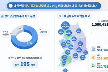 LH 임대주택 150만 가구 넘었다⋯수도권 연 486만원 주거비 절감