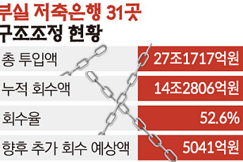 [단독] 27조 투입·14조 회수⋯이제 건질 돈 5041억뿐 [저축은행 사태, 15년 청구서]