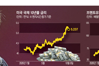 고유가ㆍ고금리ㆍ부채 ‘삼중고’⋯IMF·세계은행, 해법 찾을까
