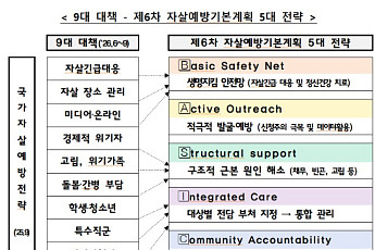 '자살 위기 대응' 국가자살대응실 신설⋯적극 발굴·예방 체계로 전환