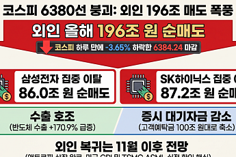 코스피, 6380선까지 추락…올해 196조 던진 외인 언제 돌아오나?
