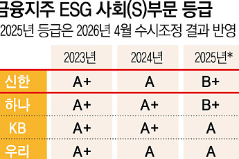 신한금융, 정보유출에 ESG 등급 또 하락할까
