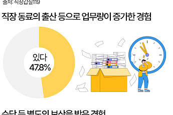 육아휴직 동료 빈자리 채웠는데…늘어난 업무에 보상은 ‘없음’ [데이터클립]