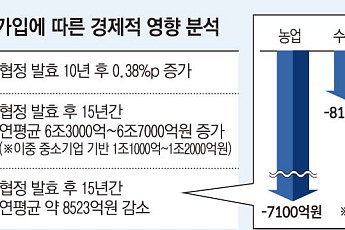 제조업 수혜 vs 농어촌 피해…CPTPP 재논의 열쇠는 ‘분배’[다시 멈춘 CPTPP]