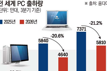 D램ㆍSSD값 급등에 노트북 가격 압박⋯PC 출하 21% 줄었다 [AI 호황의 역설]