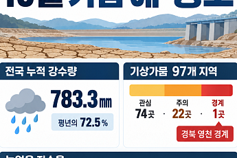 10월 강수량 평년 수준 전망…영천 가뭄 ‘경계’ 지속